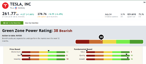 Tesla Stock Power Rating