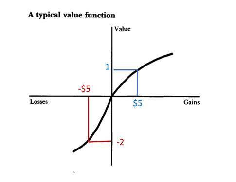 Why Investors avoid taking losses