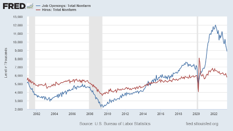 U.S. Job Openings 2000 - 2023