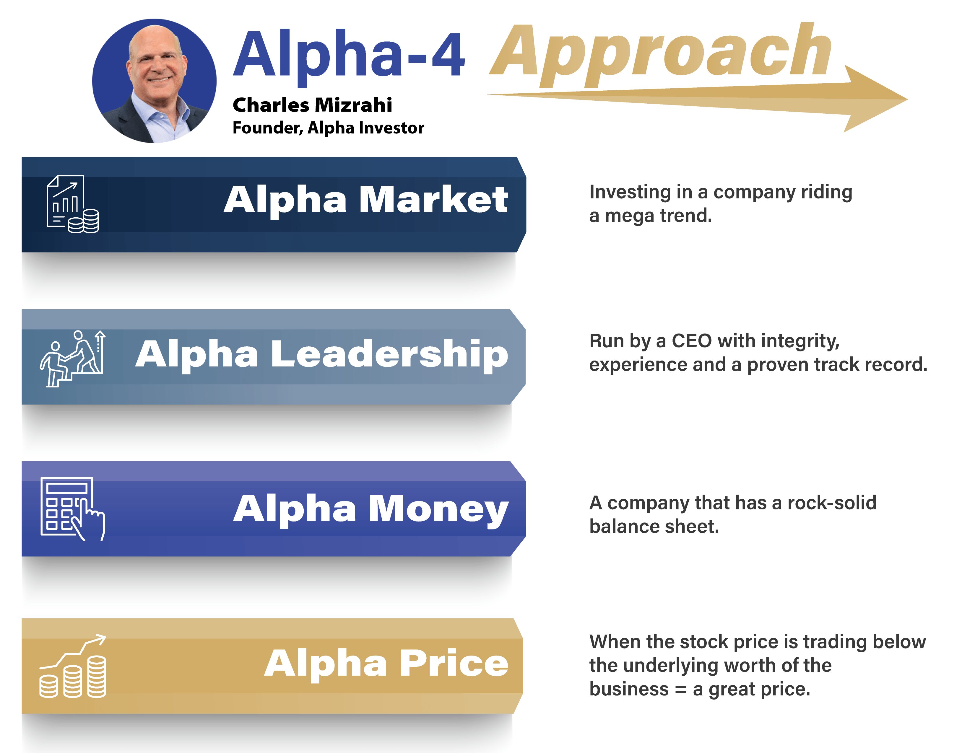 Charles Mizrahi's Alpha-4 Approach