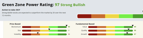 Green Zone Power Rating stock ranks Strong Bullish