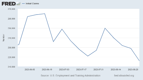Initial Jobless Claims June to August 2023