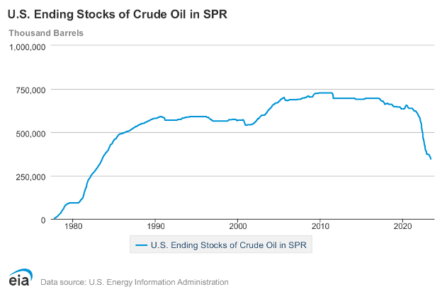 Oil Bull Market - US Ending Stocks of Crude Oil in SPR
