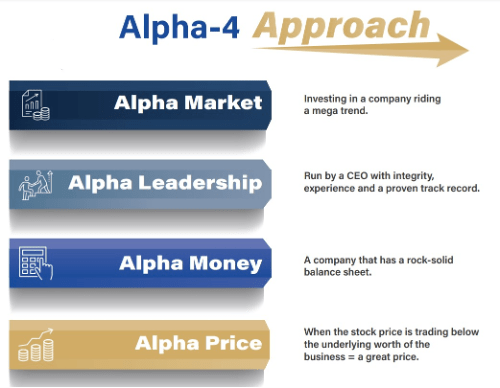 Charles Mizrahi's Alpha-4 Approach