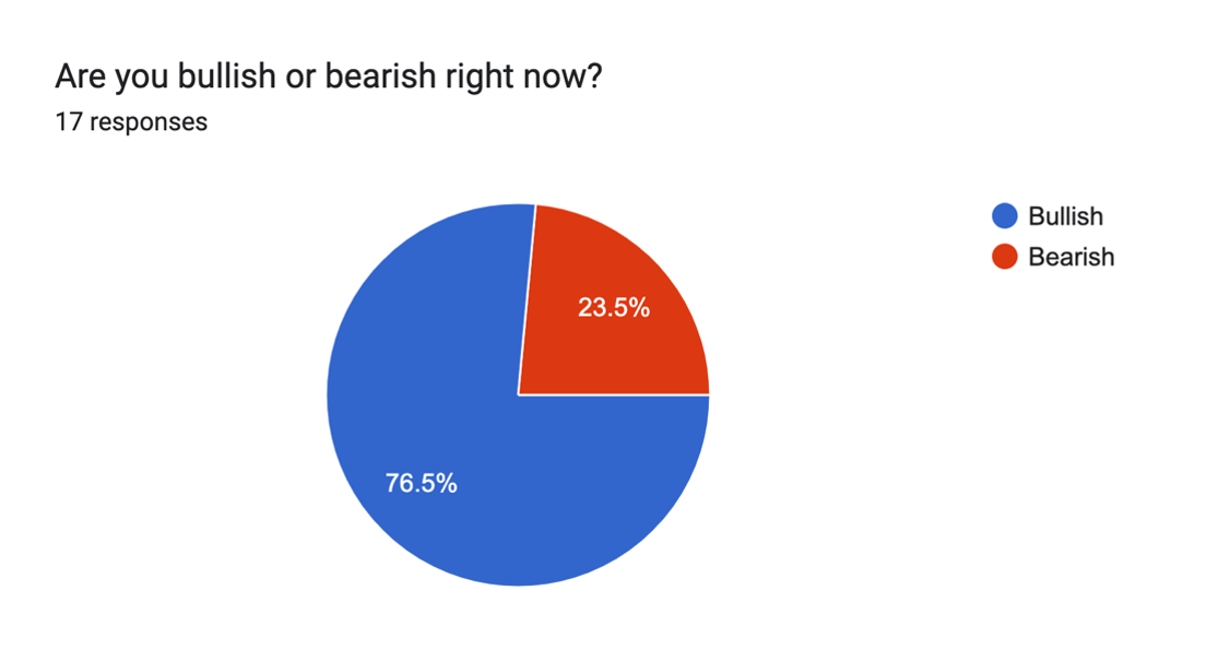 Are You Bullish or Bearish