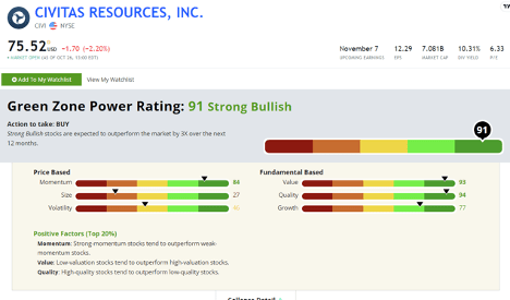Civitas Resources Stock Power Rating
