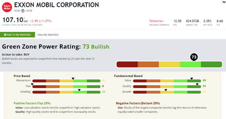Exxon Mobile Stock Power Rating