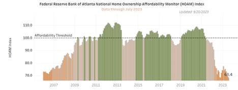 Federal Reserve Bank of Atlanta Home Affordability Points to Real Estate Bubble