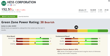 Big Oil: Hess Corp Stock Power Rating