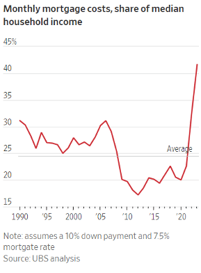 Monthly Mortgage Costs