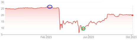 PacWest Stock Trade