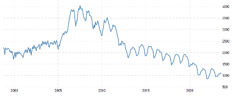 Real estate bubble - inventory is lowest in 20 years.