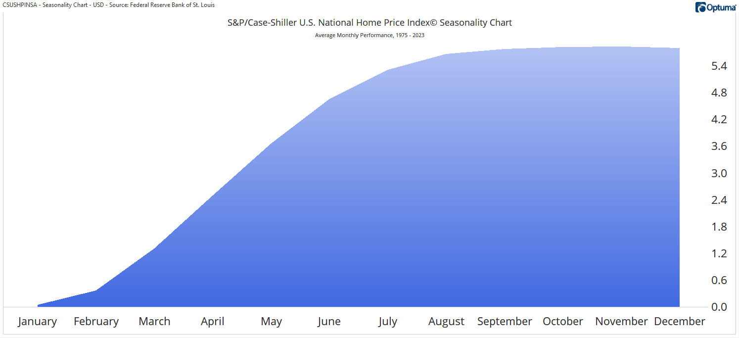 Seasonal trend in the stock market.