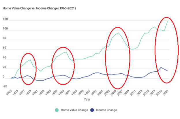 home values vs. income change