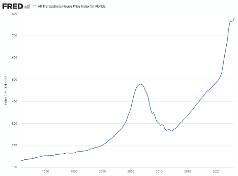 median price of a home sold in Florida has now reached $785,000