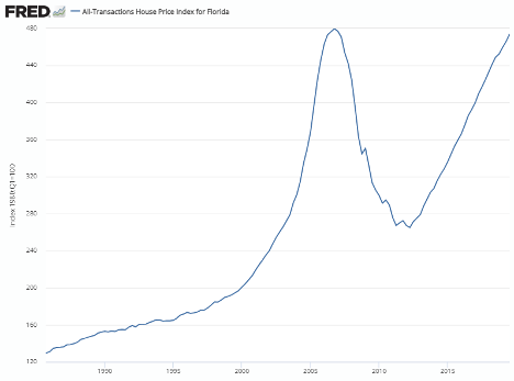 real estate prices in Florida falling