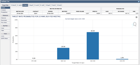 30% probability that the Fed will cut rates in March 2024