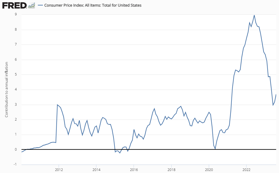 Chance of Recession according to Consumer Price Index