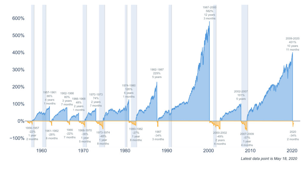 History of Market Recession