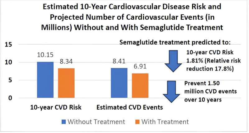 Bar Graph 10-year Cardiovascular Disease Risk and Number of Events