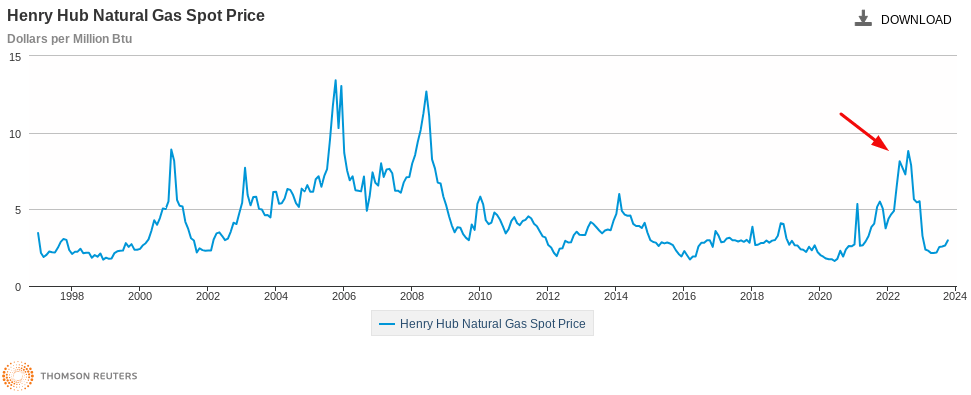 Energy Market | Natural Gas Spot Price