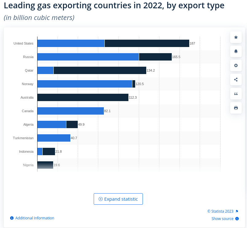 Energy Market Gas Exports 2022