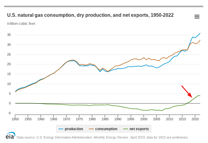 Graph of U.S. natural gas production in the energy market, consumption and net exports 1950-2022