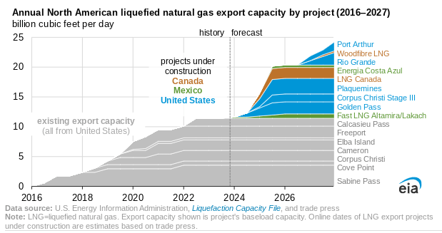 Natural Gas Export Capacity