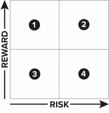 Risk vs Reward Graph