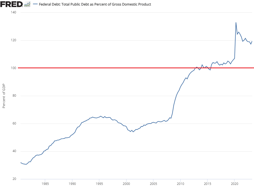 Federal Debt vs GDP