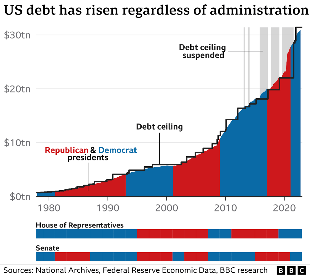 U.S. rising debt