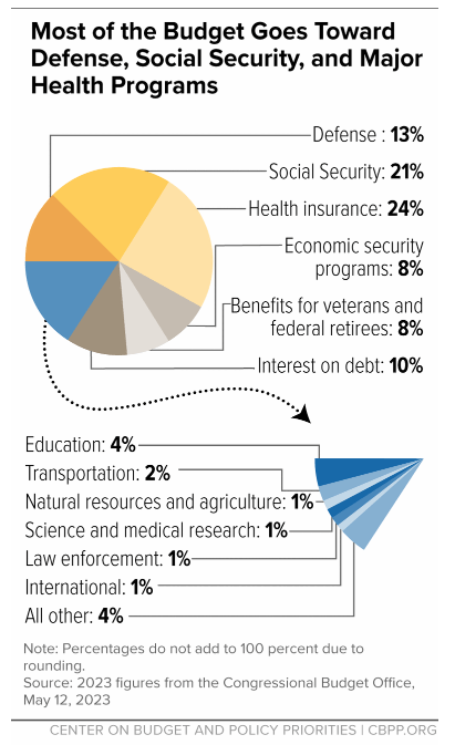 Federal Budget