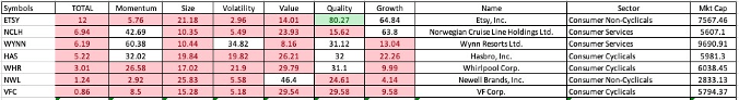 Green Zone Power Ratings for XLY’s Holdings