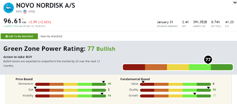 Novo Nordisk (NYSE: NVO) Stock Power Rating