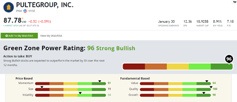 Pultegroup (NYSE - PHM) Green Zone Power Rating