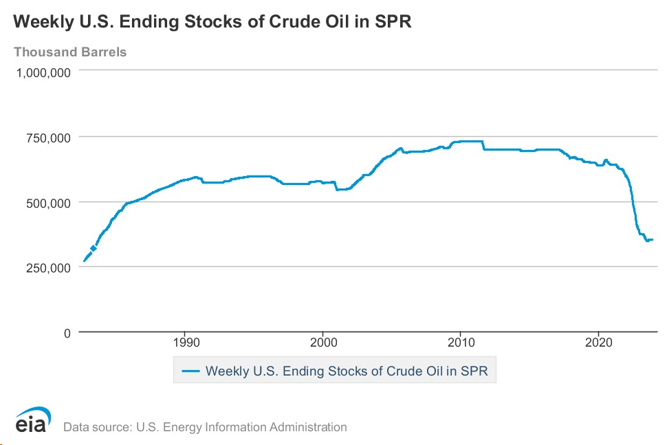 U.S. stocks in crude oil.