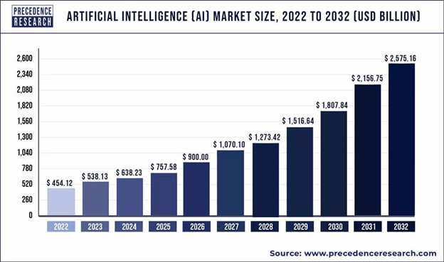 Graph of AI Market Size