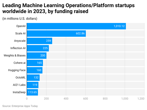 Graph of AI Machine Learning Platforms