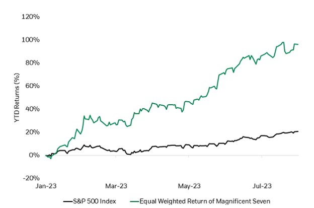 Tech Stock returns vs the S&P 500