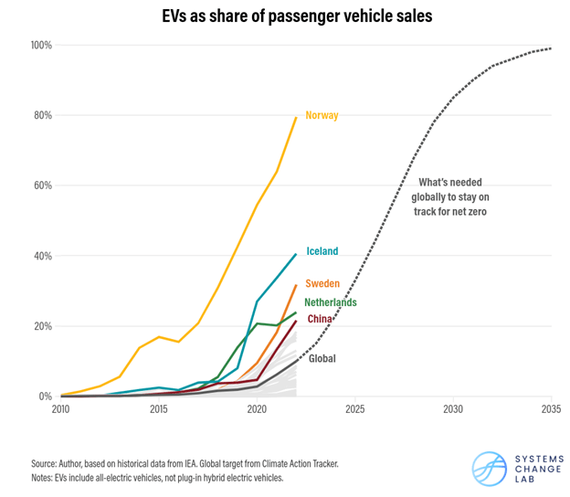 Graph of EV sales