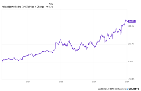 Arista Networks Stock