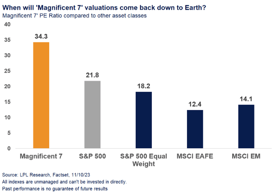 Magnificent 7 valuations
