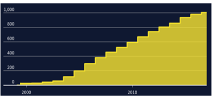 Number of Deaths From Taser