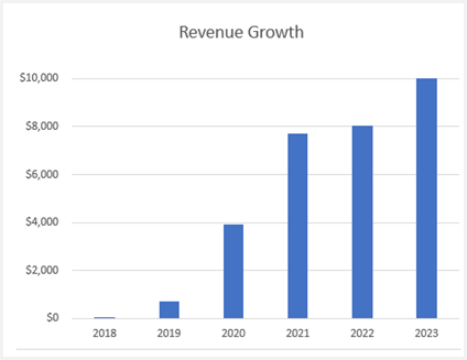 Revenue Growth