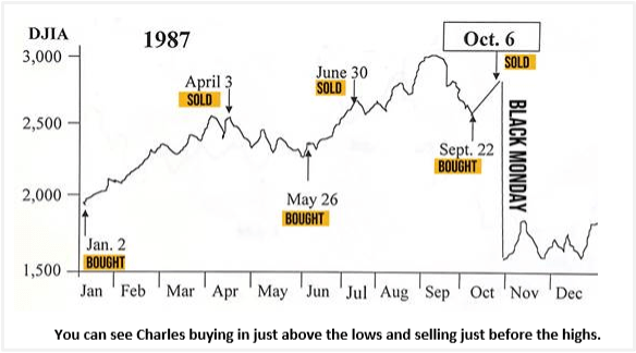 Charles Mizrahi, #1 market timer, sells Before Black Monday Crash