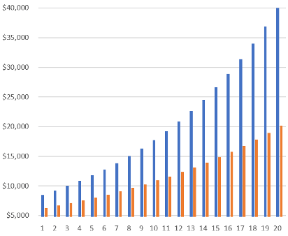 How your income stacks up over time