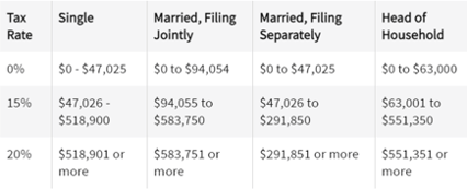 Tax schedule from the IRS