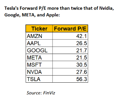 Tesla's Forward P:E 2x Nvidia, Google, META, and Apple