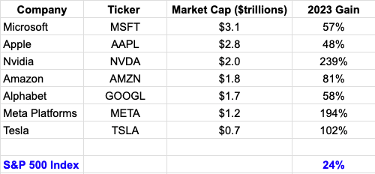 Magnificent Seven Stocks