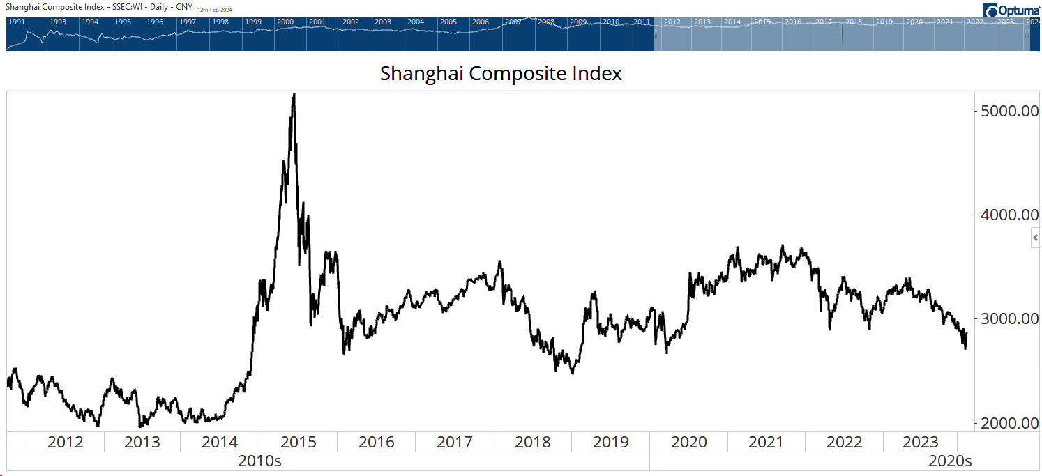 The Falling Shanghai Composite Index